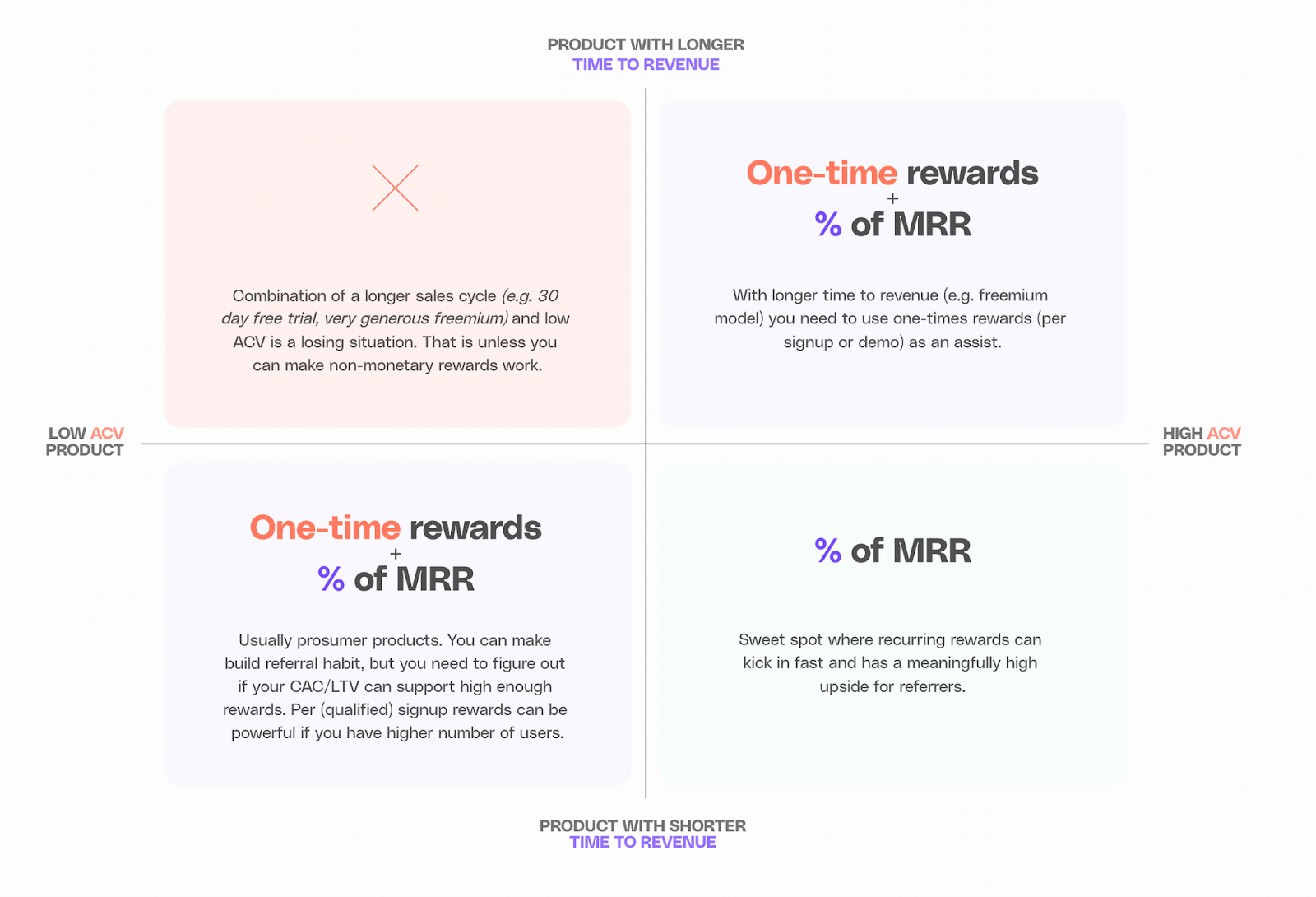 Graph on reward types depending on ACV and time to revenue