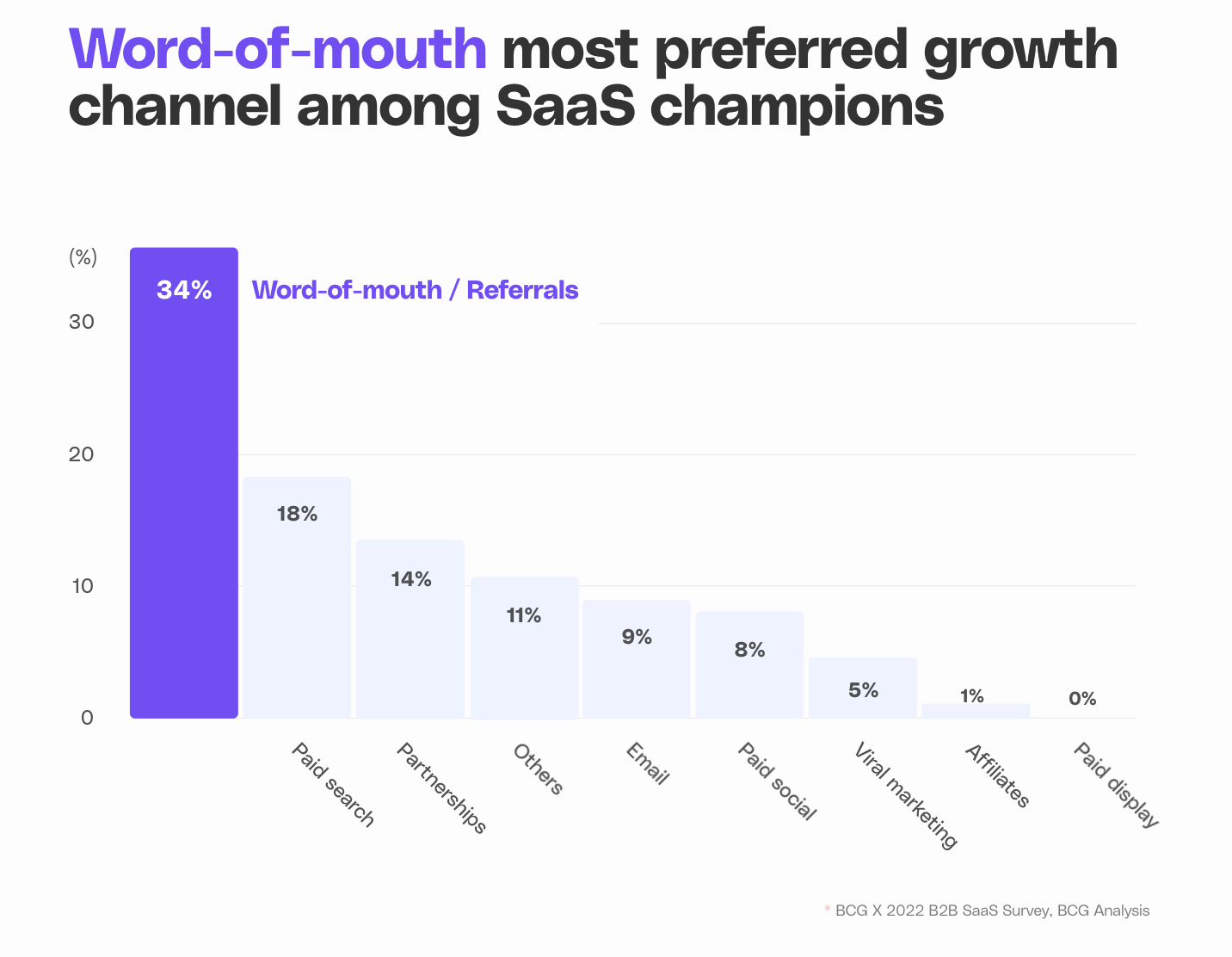 Graph - Most preferred marketing channels