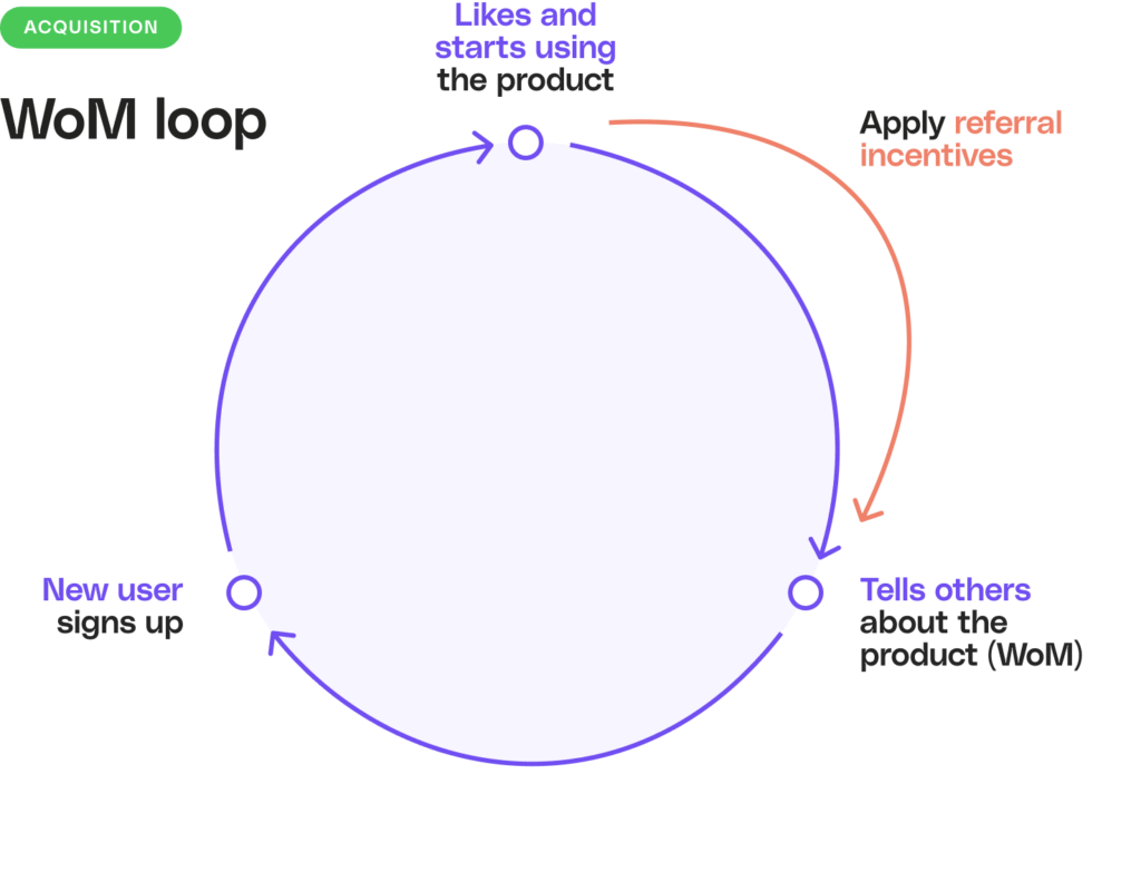 Image showing an example of a viral loop, a WoM viral loop