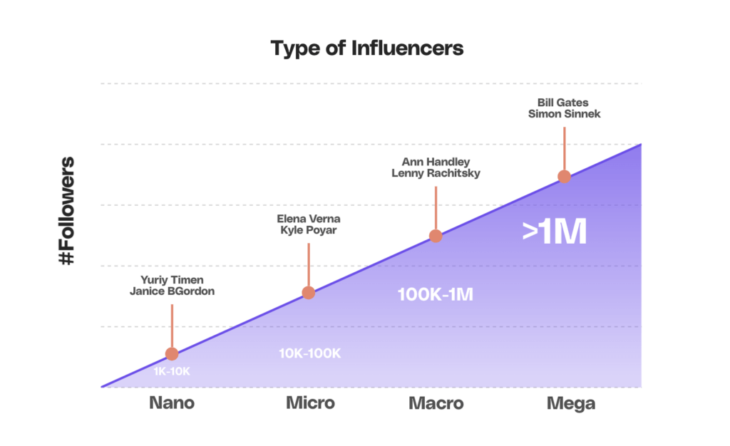 Image showing different types of influencers