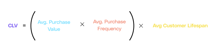 A formula for CLV