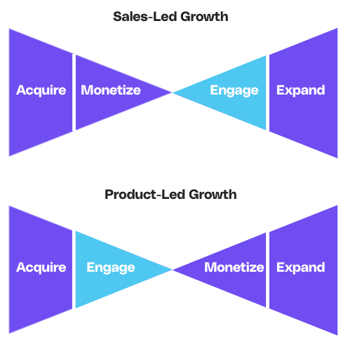 sales versus product led growth