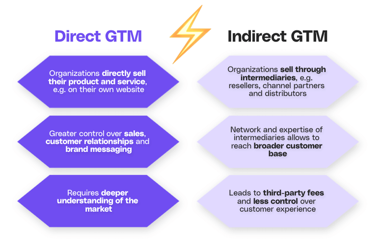 Direct versus indirect go to market strategies