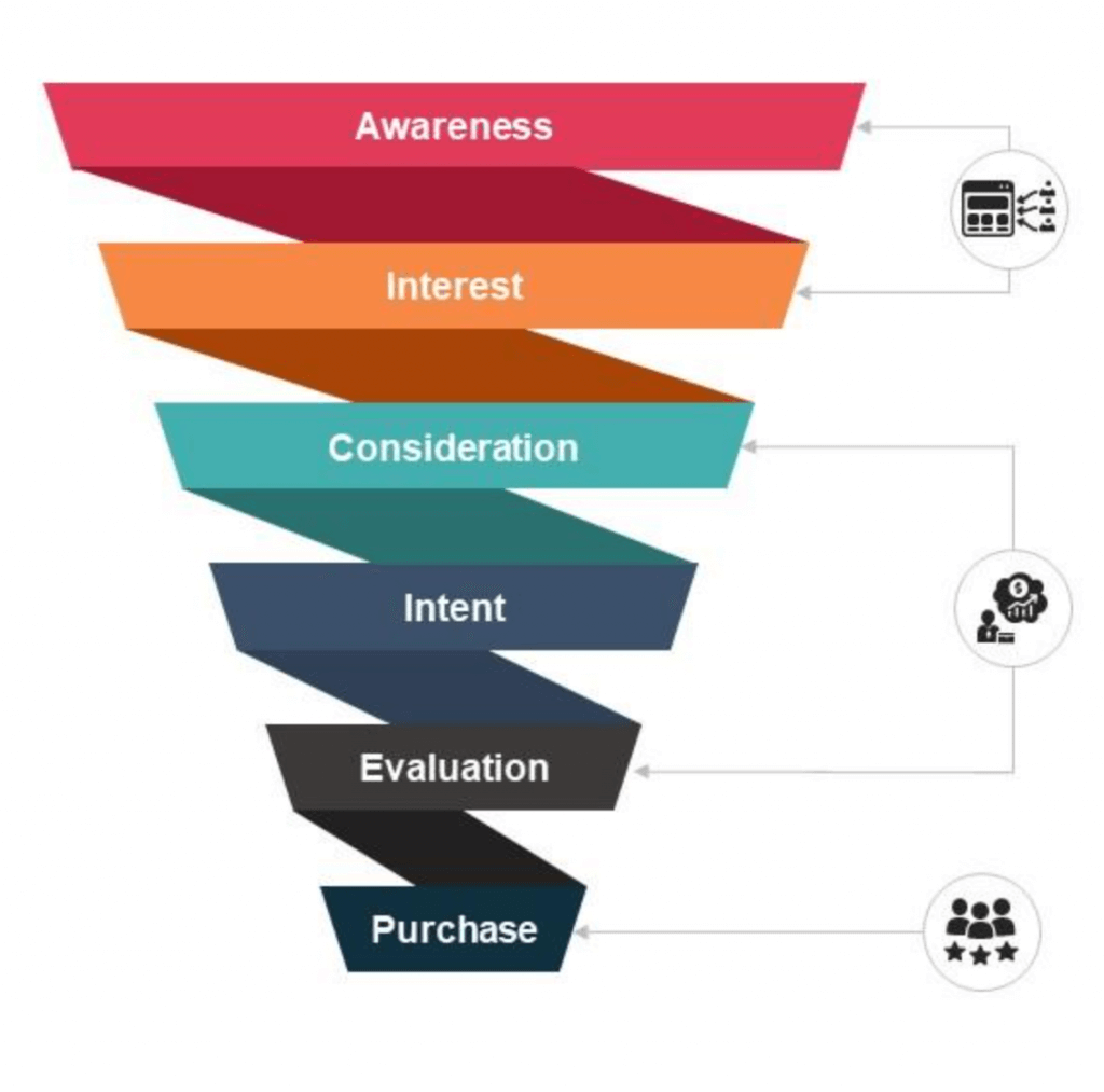 The classic acquisition funnel