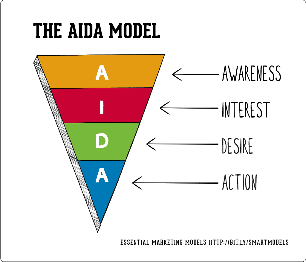 A funnel depicting the AIDA model