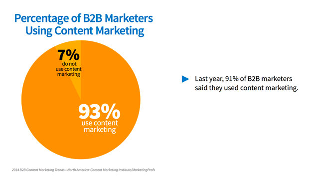 A survey result of B2B Marketers using content marketing