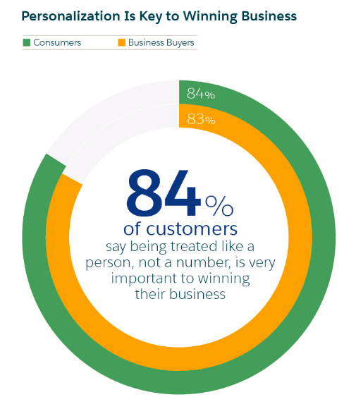 A poll result analysing what difference personalisation makes in winning business