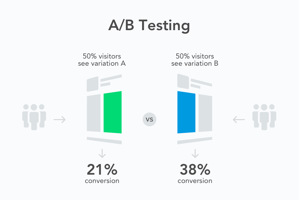 A visual example of A/B Testing