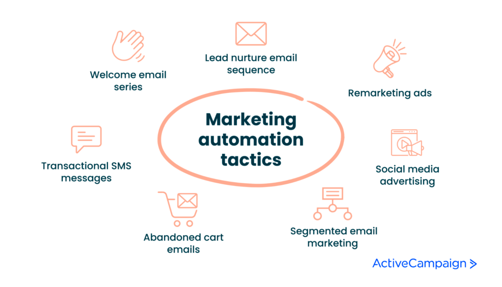 A visual depiction of key elements of marketing automation.