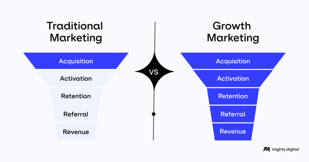 A comparison of traditional and growth marketing.