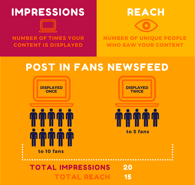 A comparison of impressions and reach