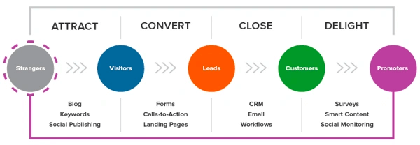 Some of the key stages of lead generation