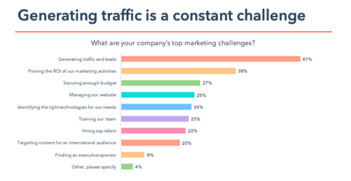 A graph displaying key marketing challenges for businesses