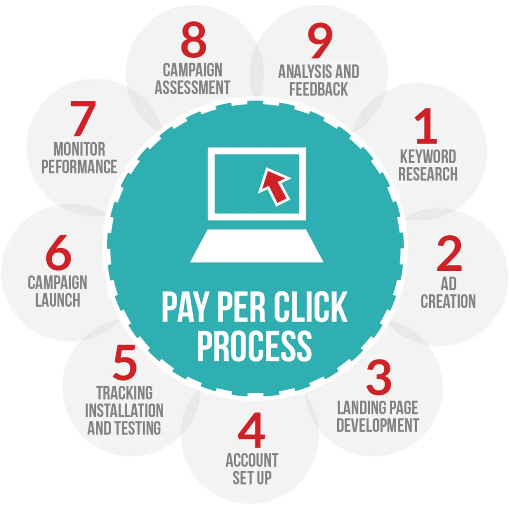 A depiction of the Pay per Click (PPC) process