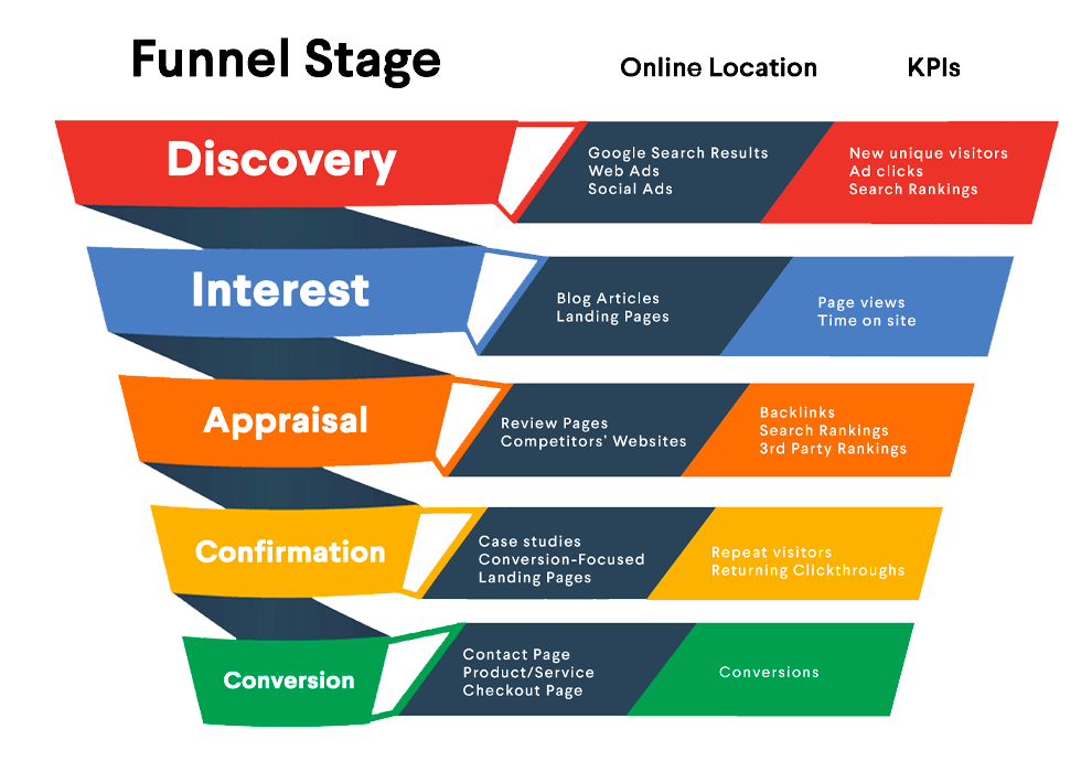 A graphic depiction of the sales funnel