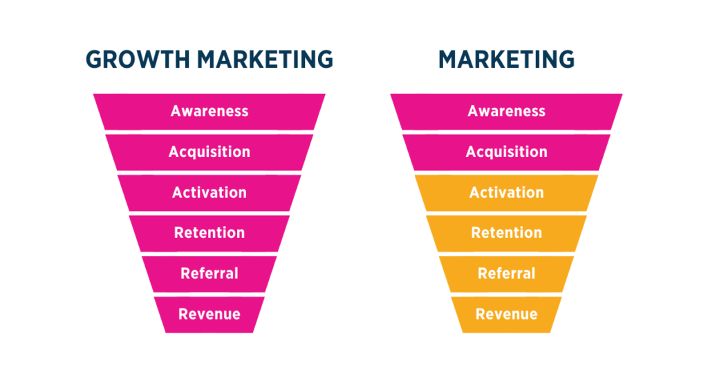 Comparison of growth marketing and traditional marketing