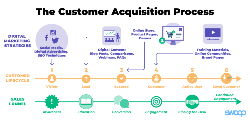 The customer acquisition process, visualised