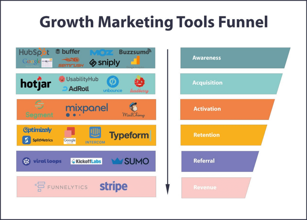 Key tools for the growth marketing funnel