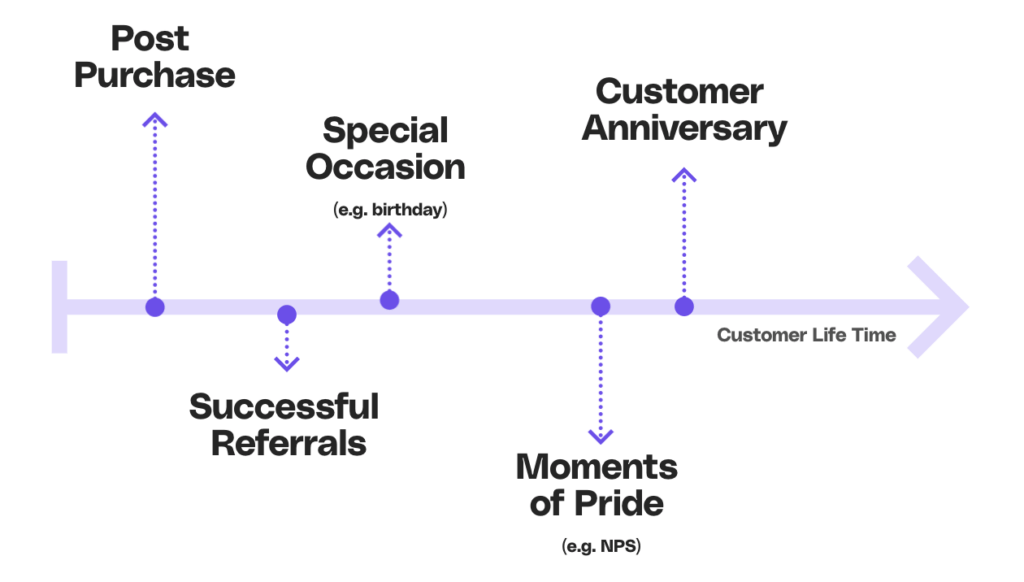 Image showing different timings for sending out referral emails 