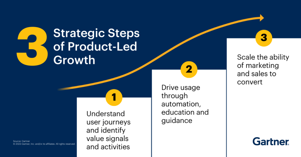 3 strategic steps of product-led growth