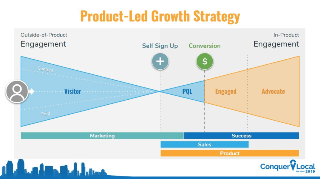 A product-led growth strategy