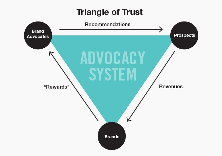 Image showing how the brand advocates system works