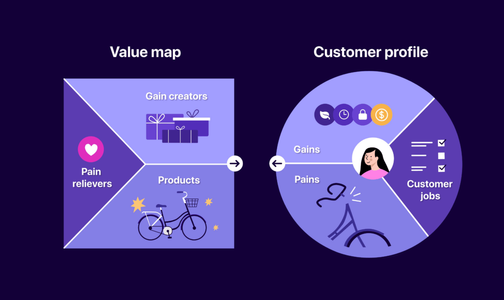 Value proposition canvas