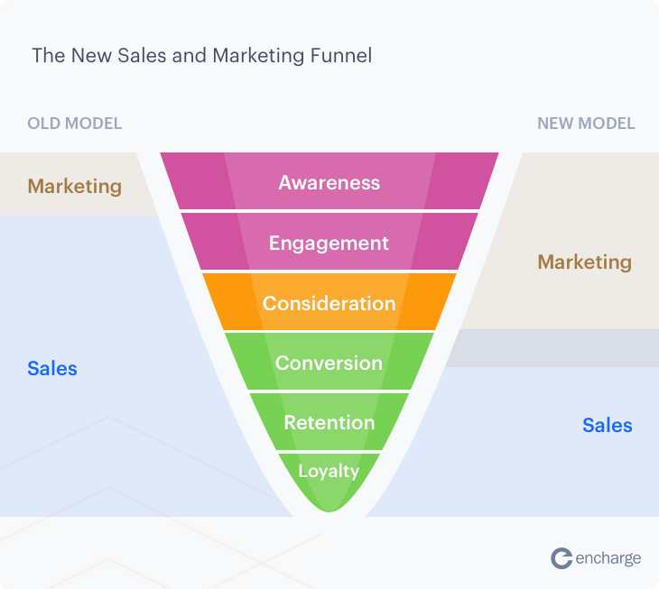 The new Sales and Marketing funnel