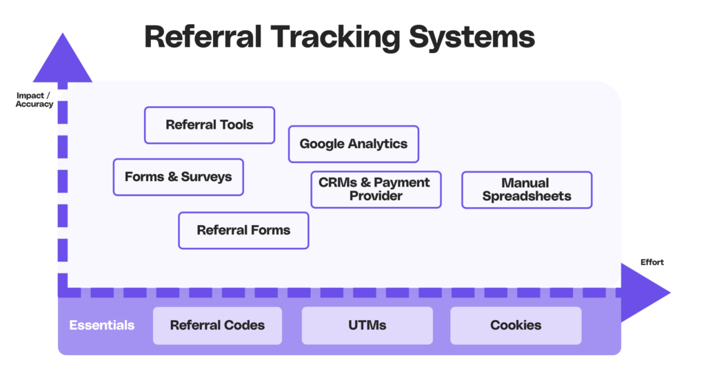 Image showing an overview of referral tracking systems