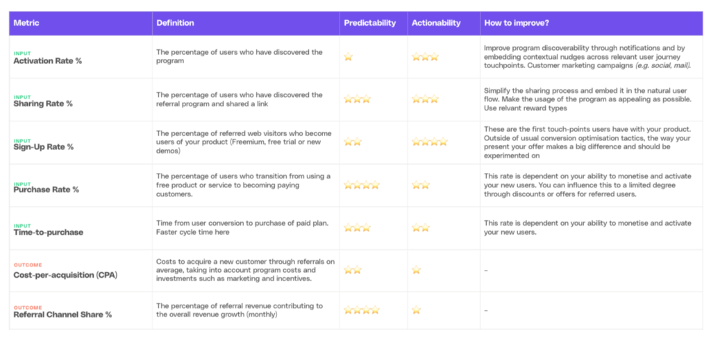 Image showing an example of a set of quantitative KPIs for referral programs 