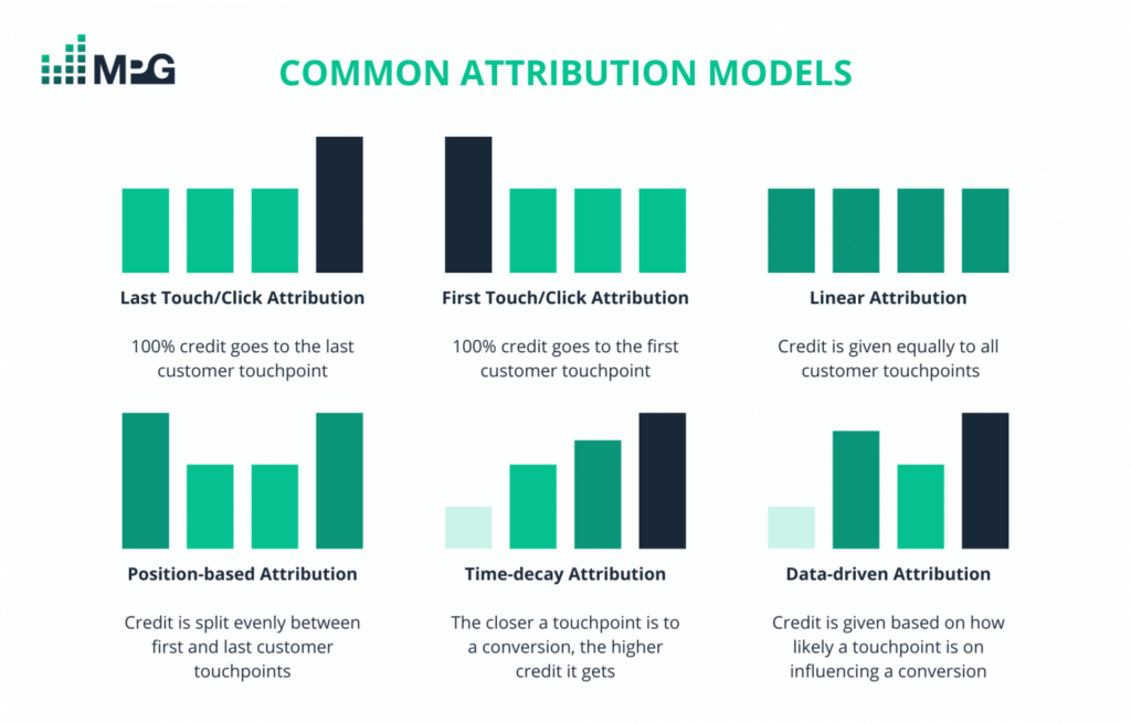 Image showing different attribution models