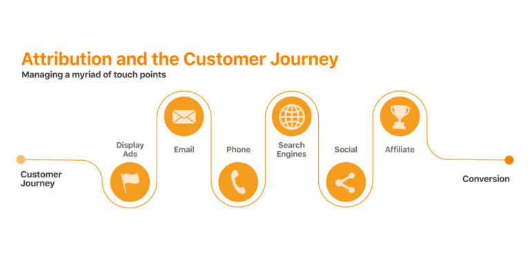 Image showing attribution touchpoints across customer journey