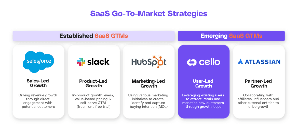 Established and Emerging SaaS Go-To-Market Strategies.