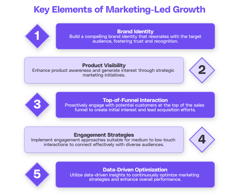 Key elements of marketing-led growth