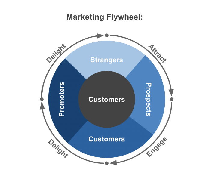 The marketing flywheel