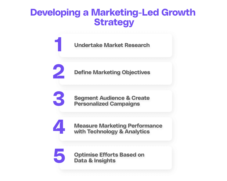 Developing a marketing-led growth strategy