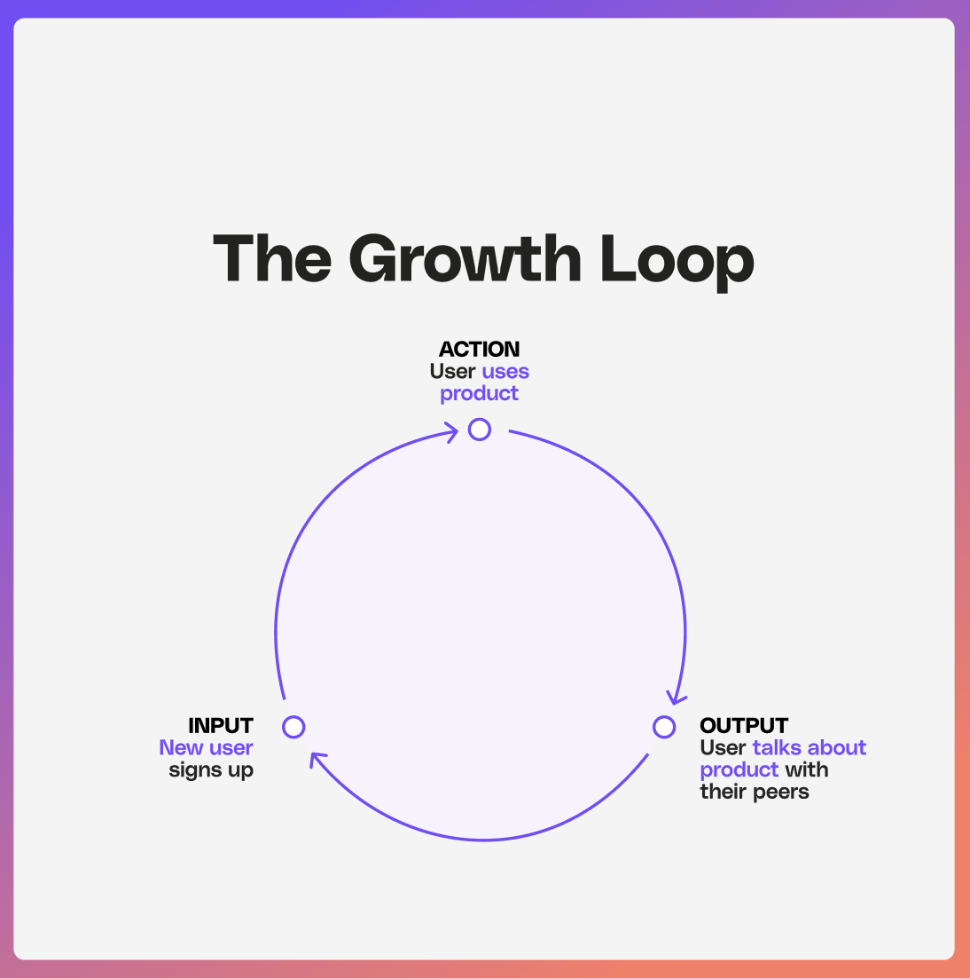 The growth loop