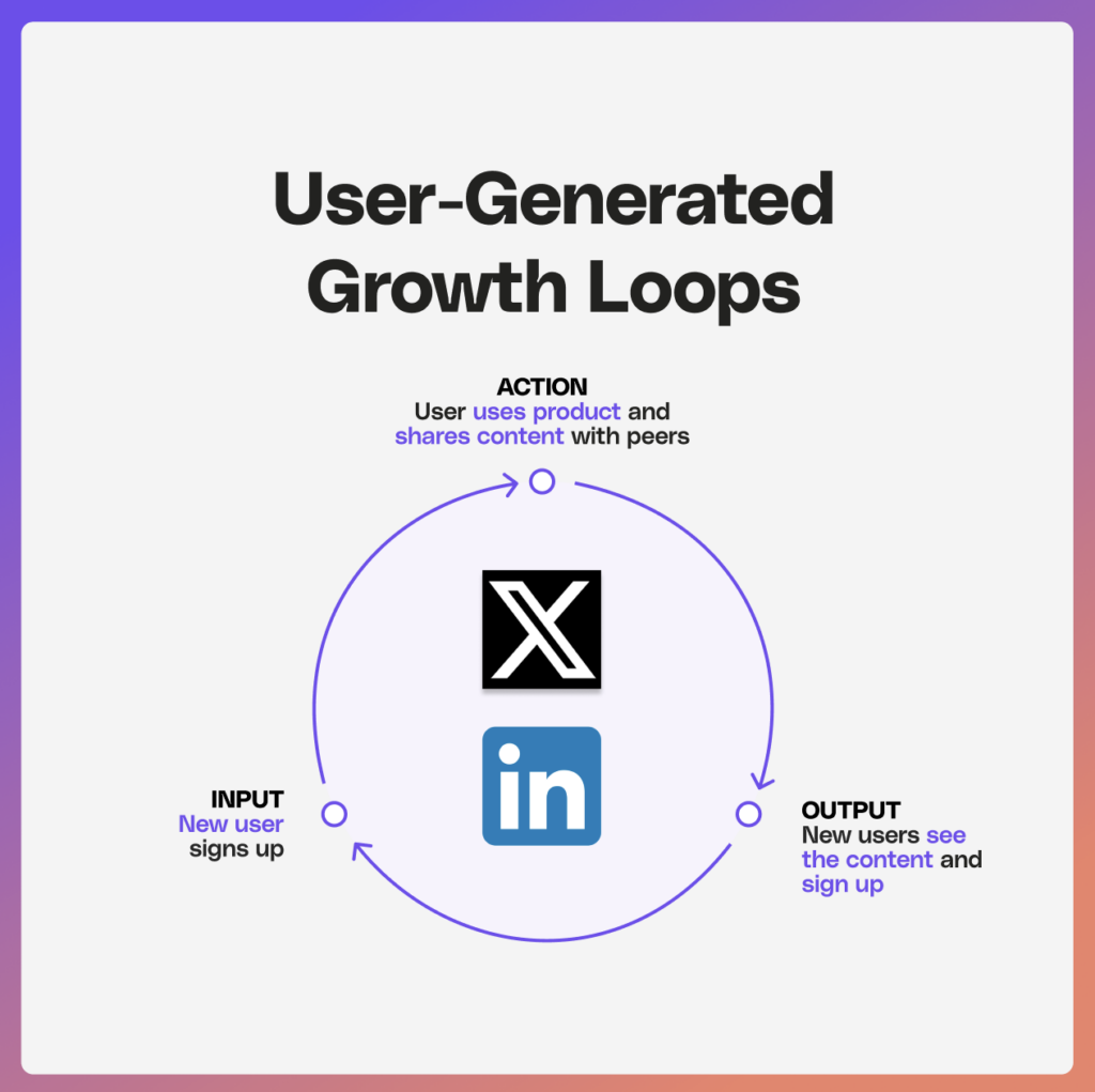 The structure of user-generated content loops