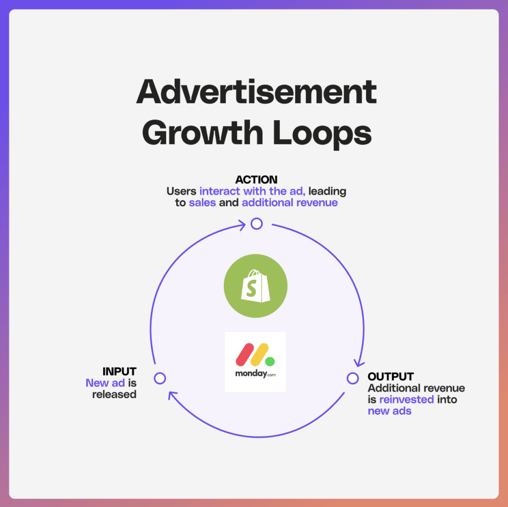 An advertisement growth loop model