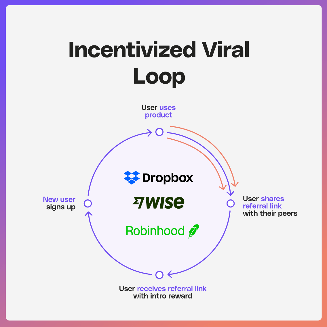 How incentivised viral loops are structured