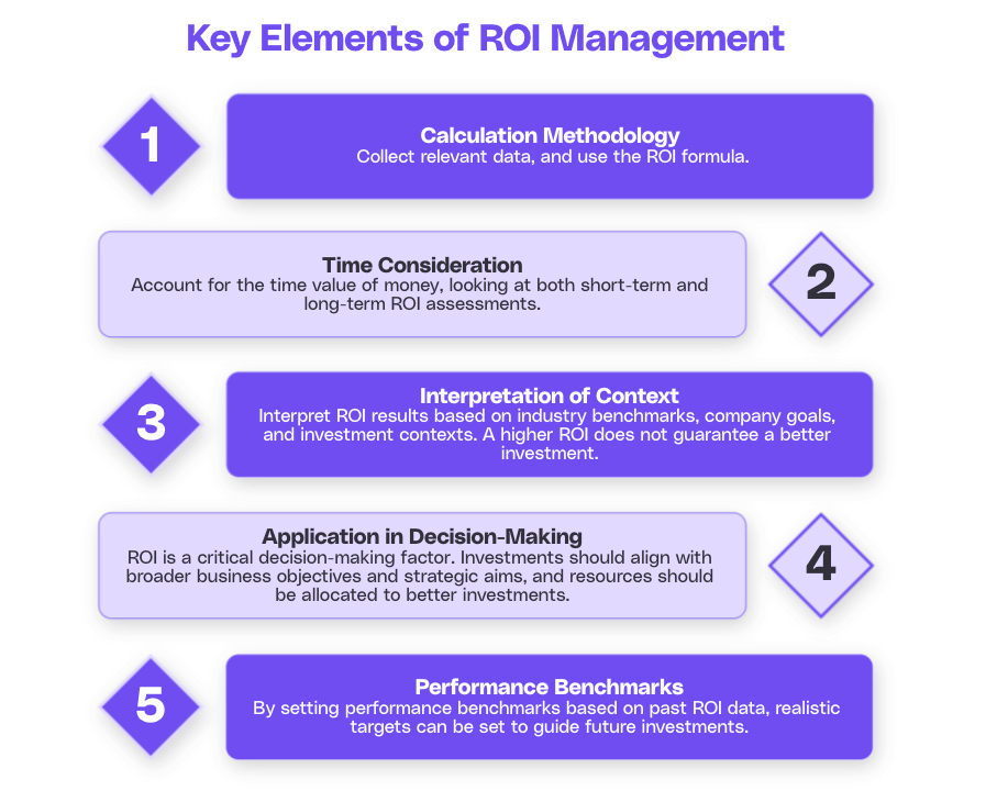 Key elements of ROI management