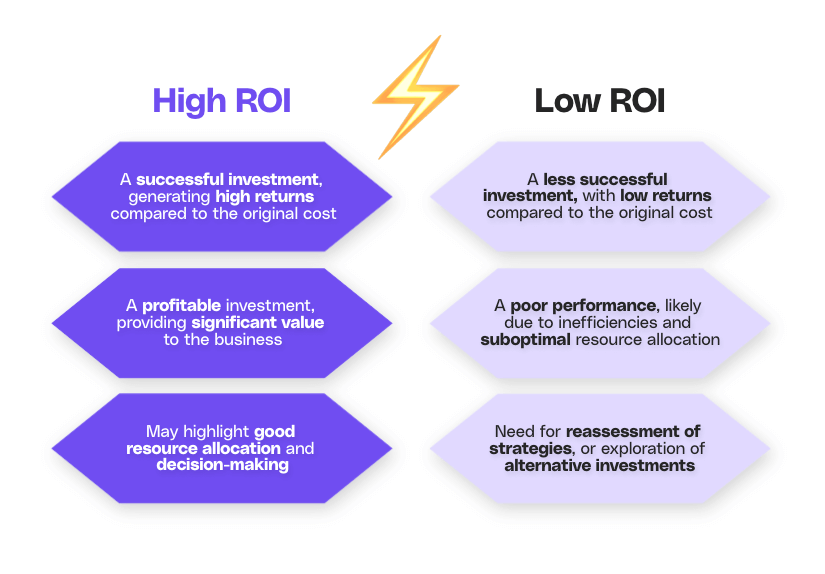 High ROI vs Low ROI