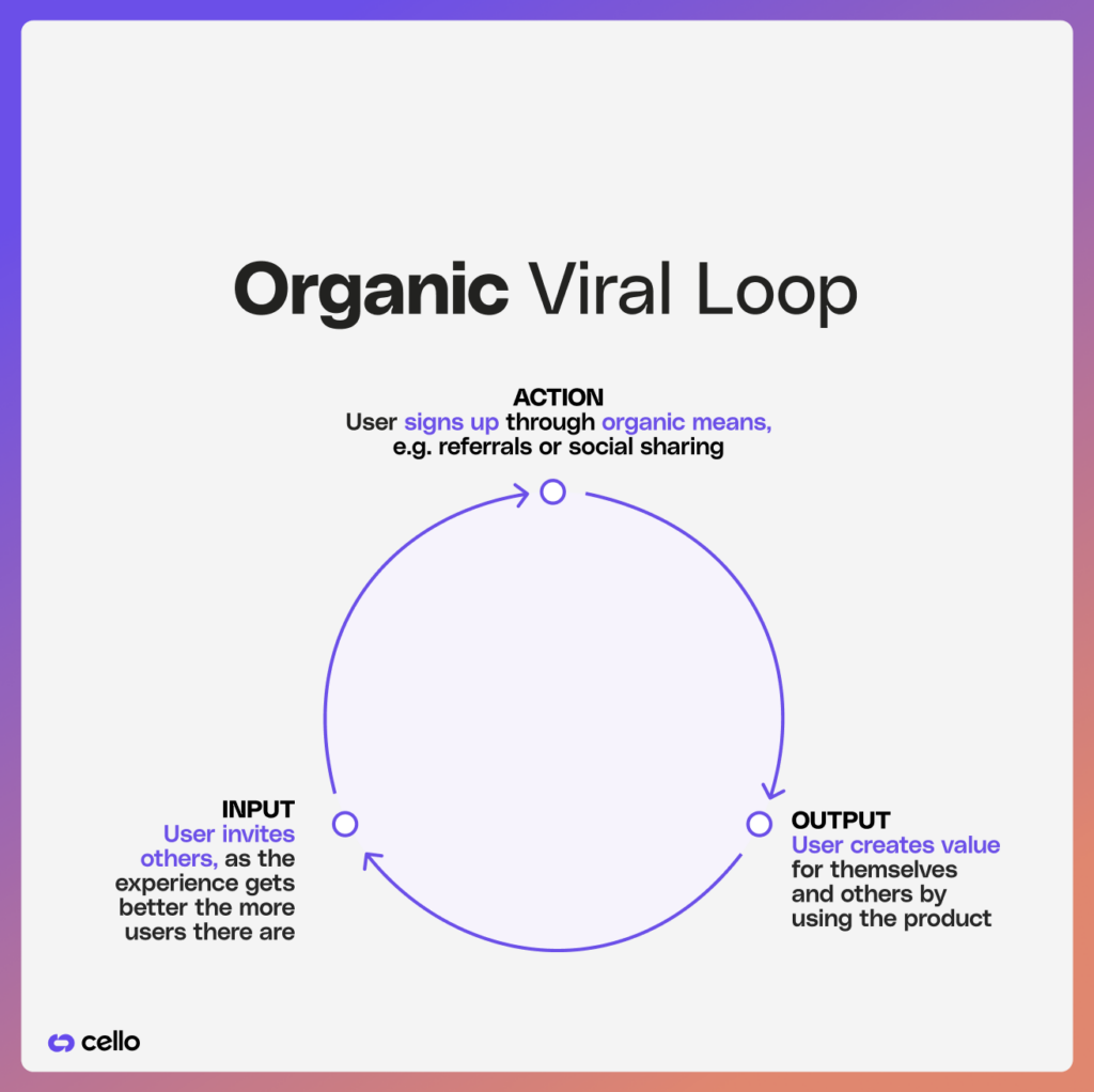 A visual representation of organic viral loops