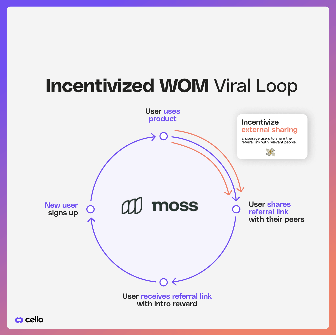 Graphic of incentivised viral loops