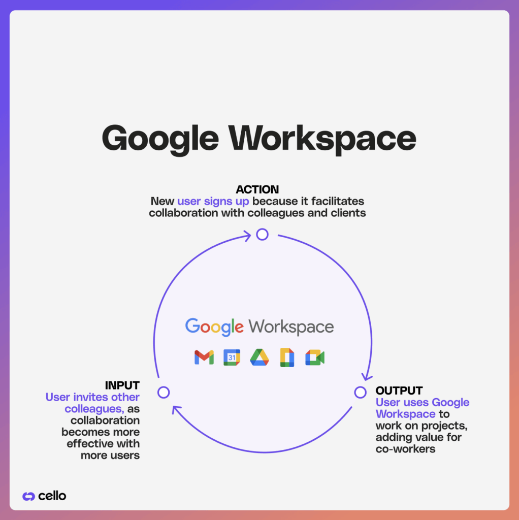 Google Workspace's viral loop