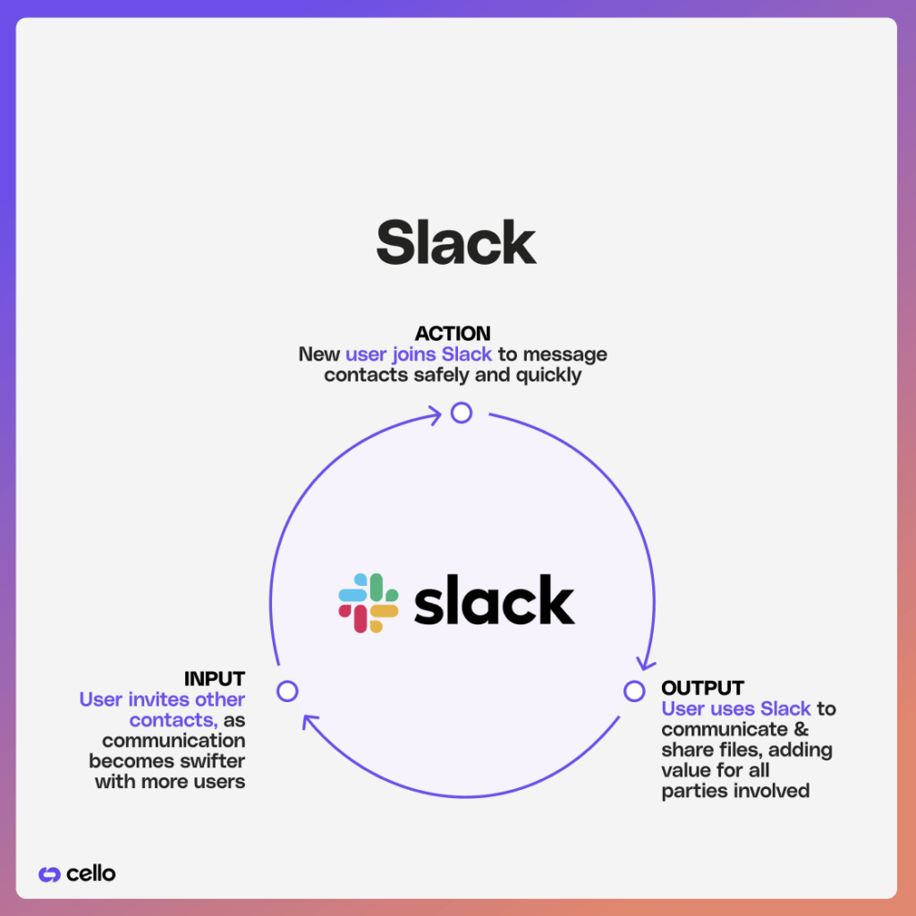 Slack's organic viral loop