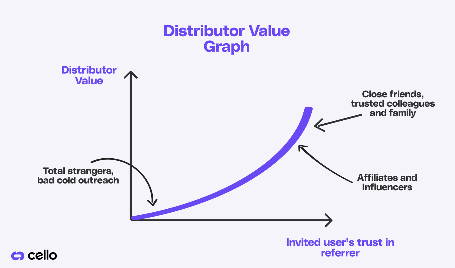 The distributor value graph