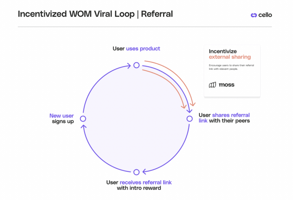 Image showing Incentivized WOM Viral Loop