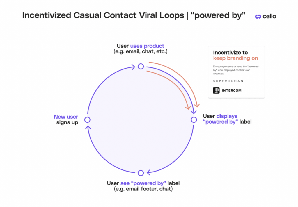 Image showing Incentivized Casual Contact Loop