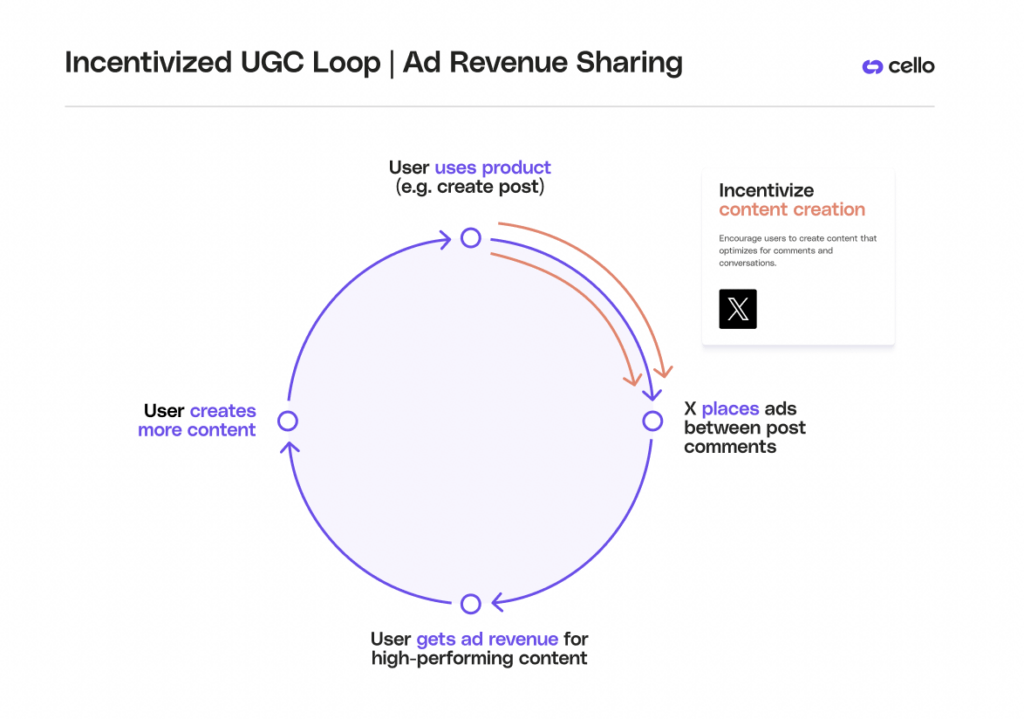 Image showing Incentivized UGC Loop